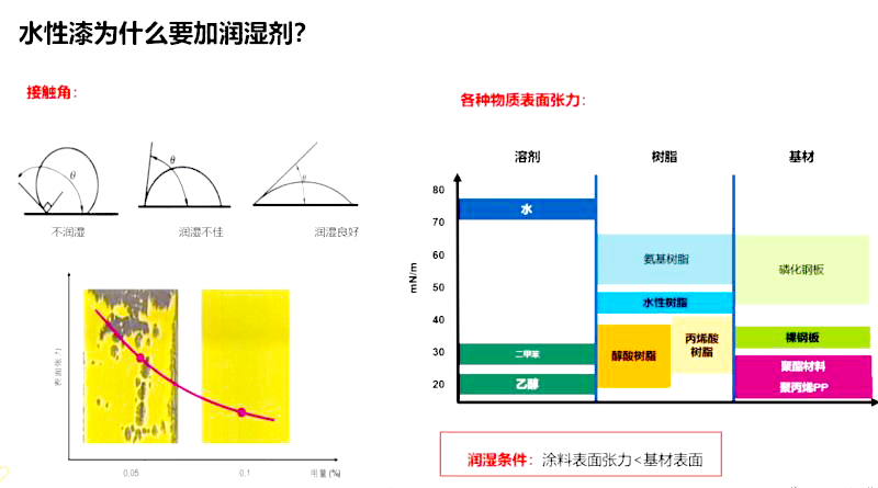 潤濕流平劑在涂料可以起到幾種作用