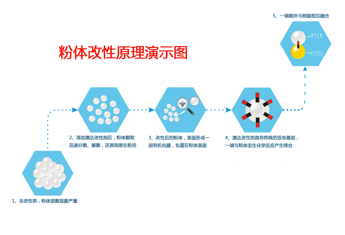 粉體表面改性劑